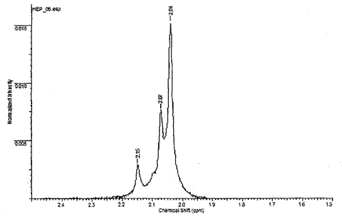 Рис.7 Спектр гепарина (2,04 +-0,03 м.д.) с примесями дерматан сульфата (2,08+-0,03 м.д.) и гиперсульфатированного хондроитинсульфата (2,16+-0,03 м.д.)