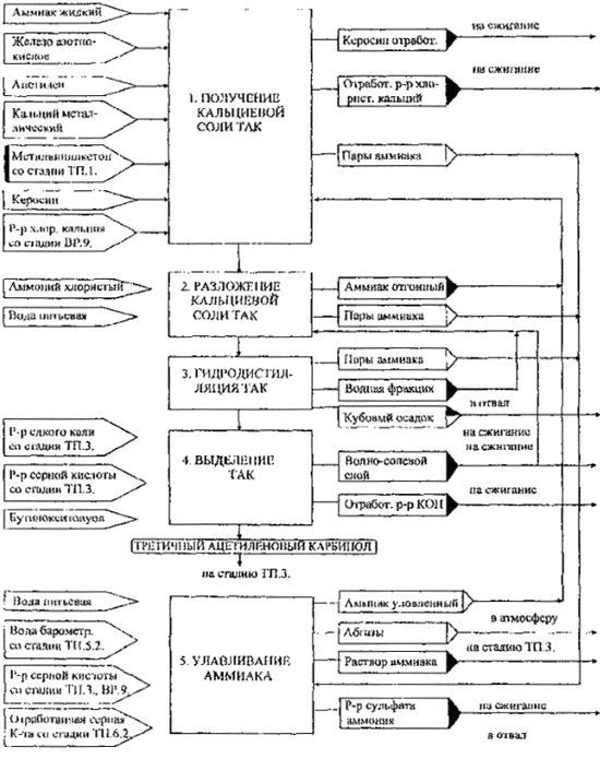 технологической схемы производства стадии ТП-2 
