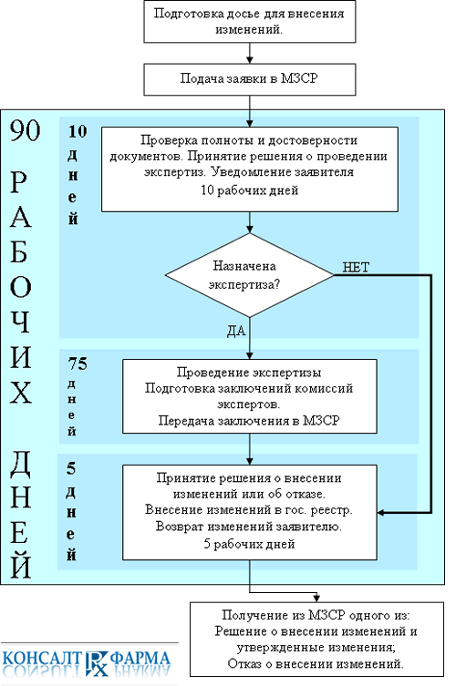 сроки, необходимые для внесения изменений в регистрационные документы сроки, необходимые для внесения изменений в регистрационные документы